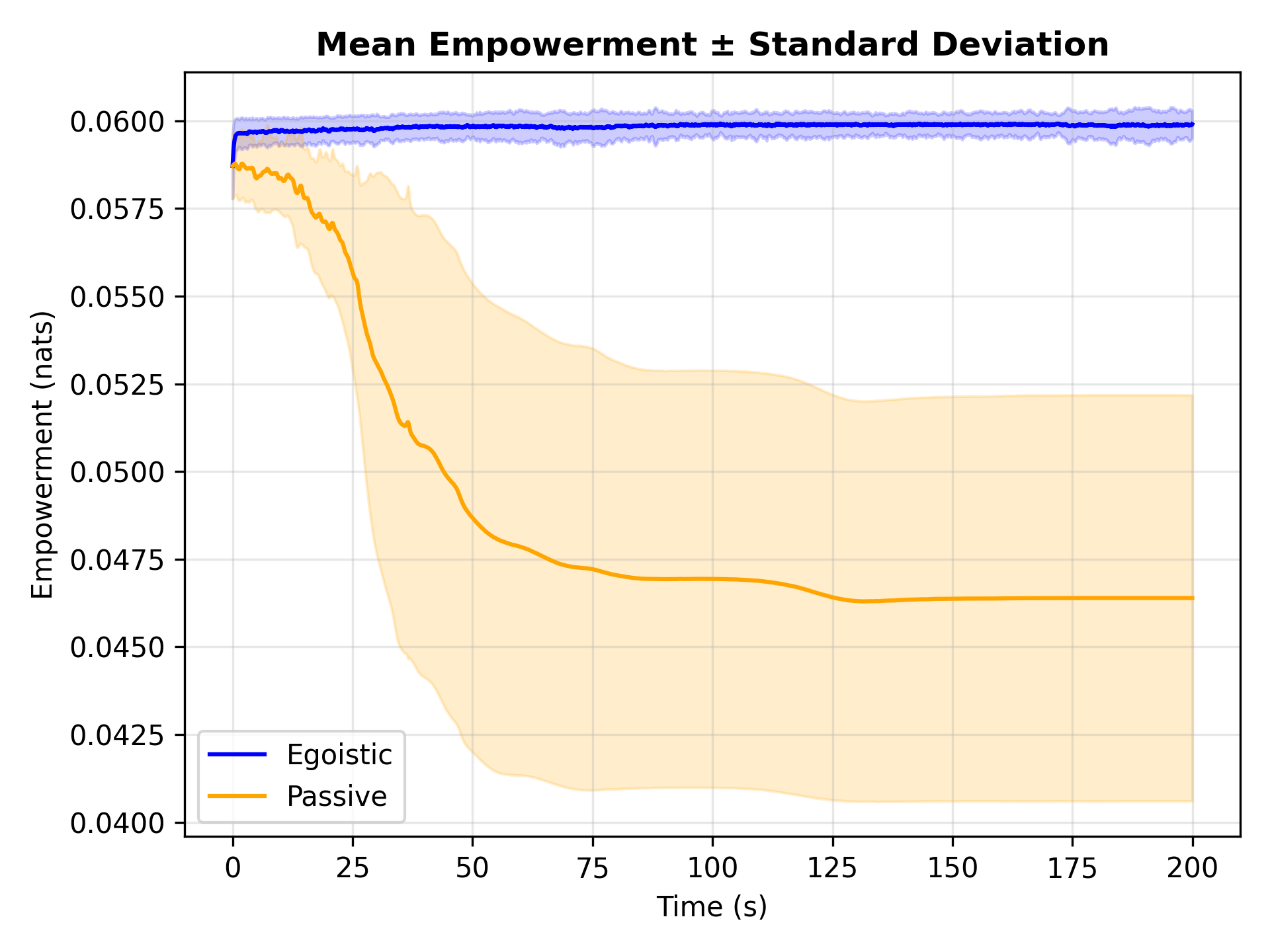 Average flock empowerment