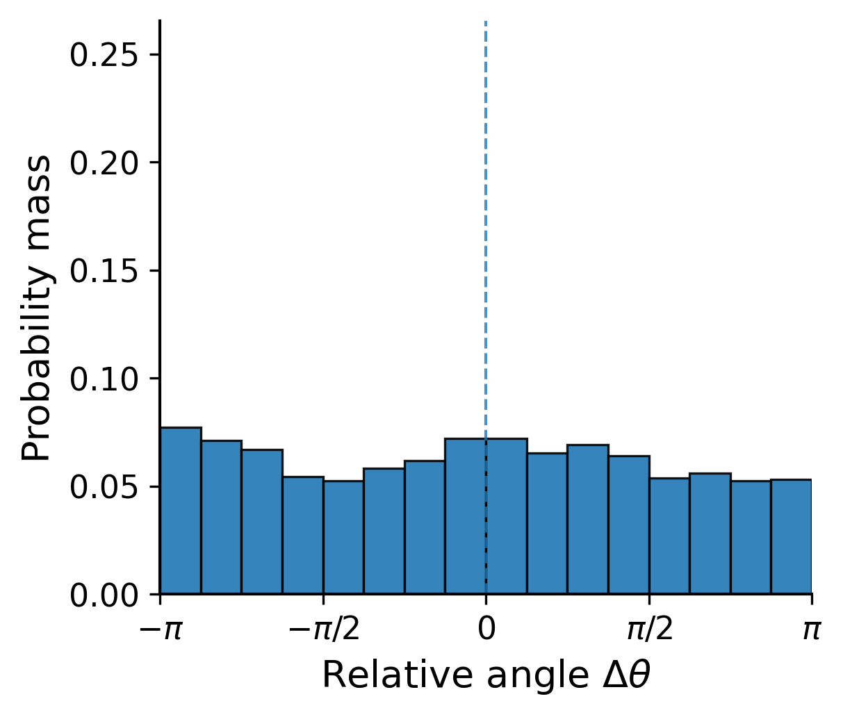 Angle distribution t=1000