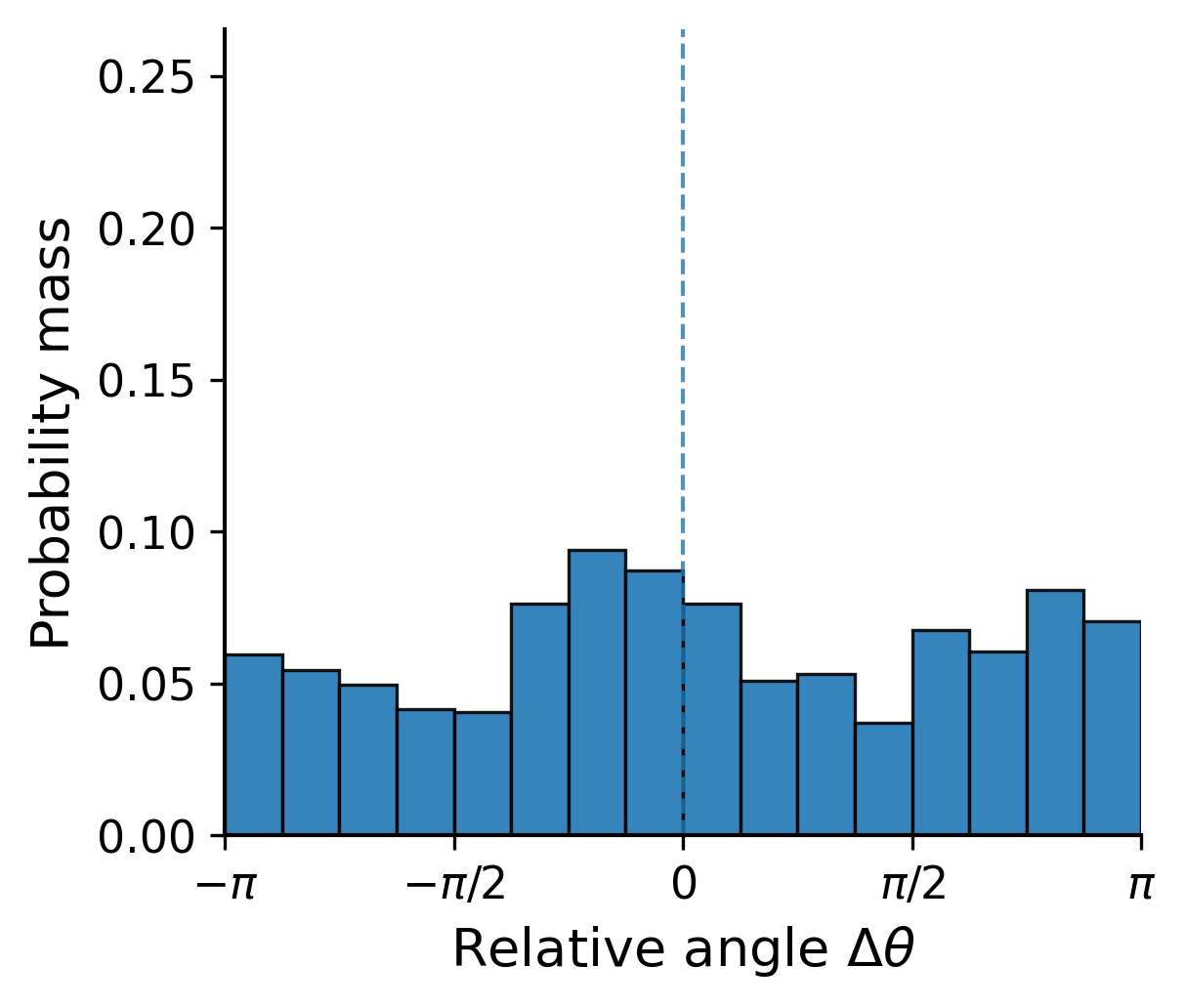 Angle distribution t=20