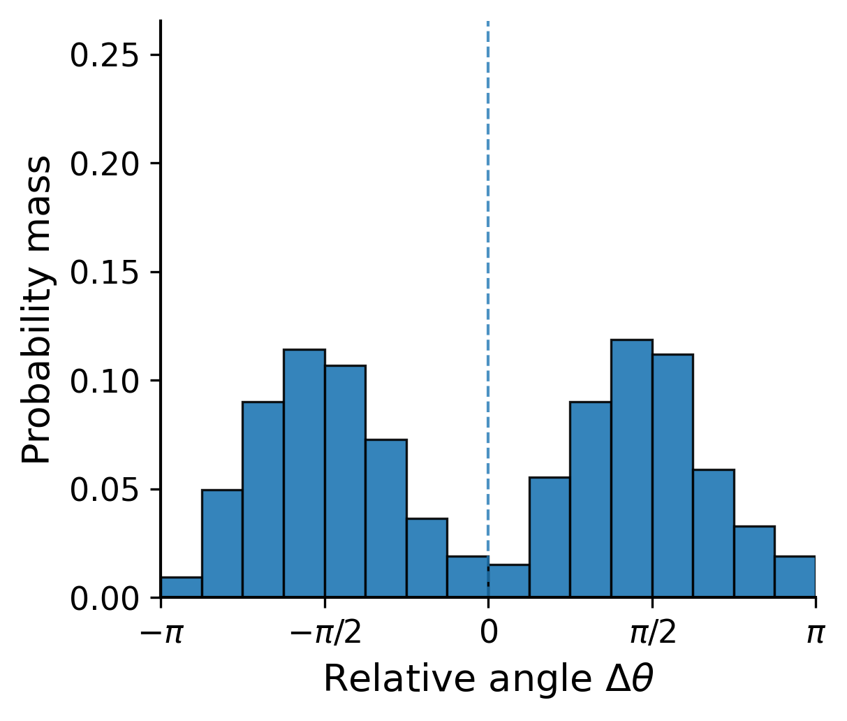 Angle distribution t=2000