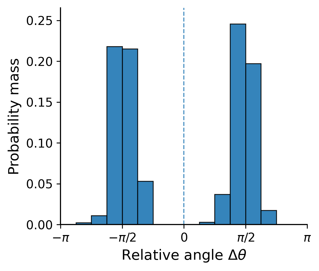 Angle distribution t=4000