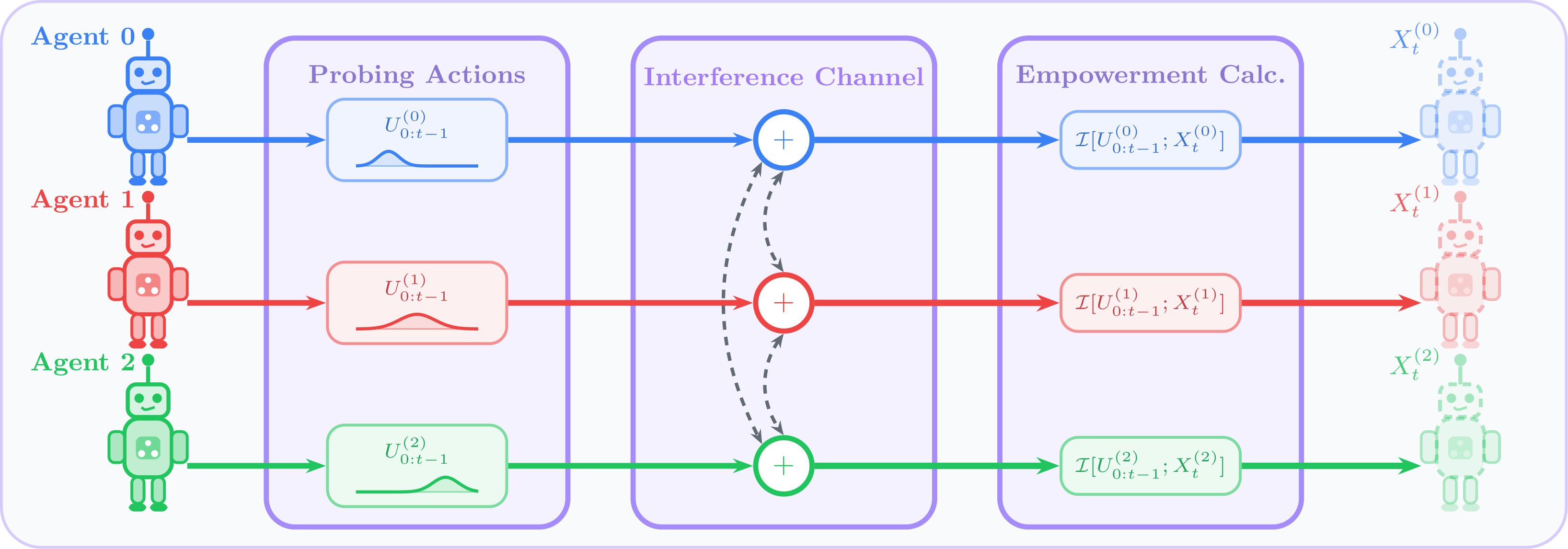 Multi-agent interference channel diagram